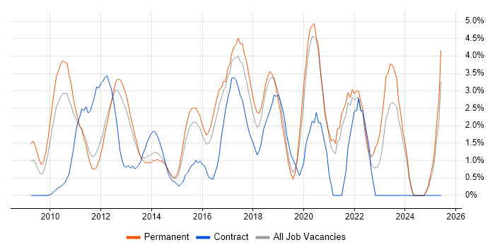 Job vacancy trend for JSON in North London Job vacancy trend for JSON in North London
