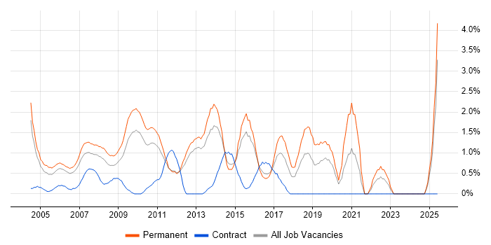 Job vacancy trend for Junior Developer in North London Job vacancy trend for Junior Developer in North London