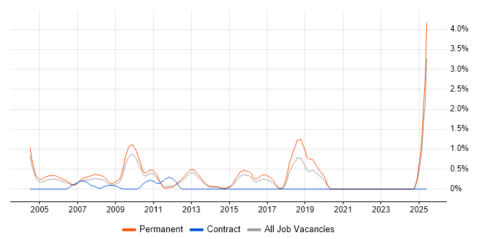 Job vacancy trend for Junior .NET Developer in North London Job vacancy trend for Junior .NET Developer in North London