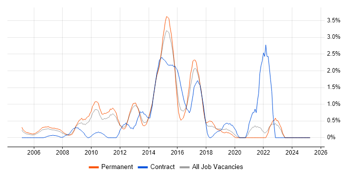 Job vacancy trend for Juniper in North London Job vacancy trend for Juniper in North London