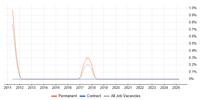 Job vacancy trend for Key Management in North London Job vacancy trend for Key Management in North London