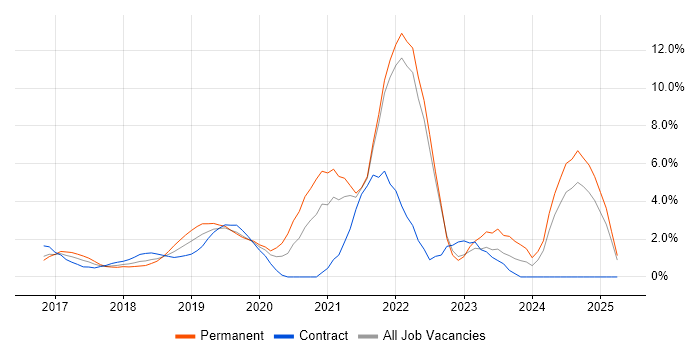 Job vacancy trend for Kubernetes in North London Job vacancy trend for Kubernetes in North London