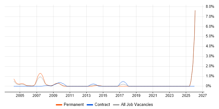 LAN Engineer job vacancy trend in North London