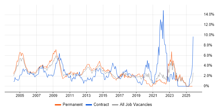 LAN job vacancy trend in North London