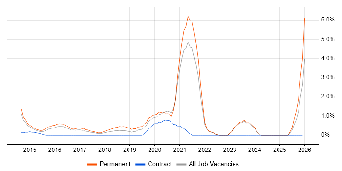 Laravel job vacancy trend in North London