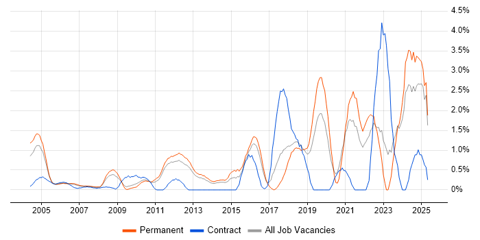 Job vacancy trend for Law in North London Job vacancy trend for Law in North London