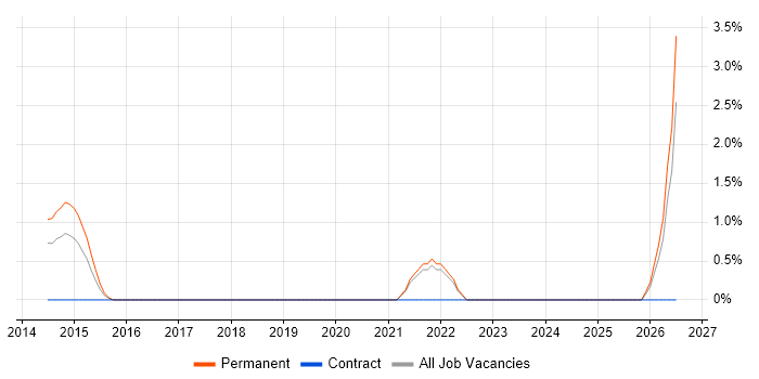 Lead Data Scientist job vacancy trend in North London