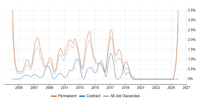 Lead Developer job vacancy trend in North London