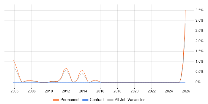 Lead PHP Developer job vacancy trend in North London