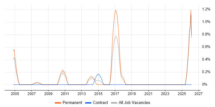 Lead Software Developer job vacancy trend in North London