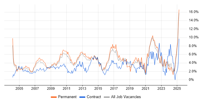 Job vacancy trend for Lead in North London Job vacancy trend for Lead in North London