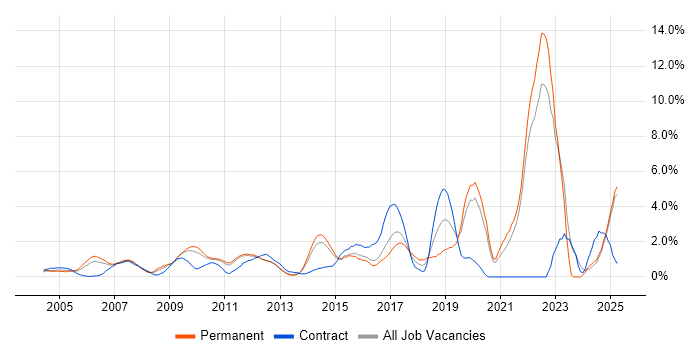 Job vacancy trend for Legal in North London Job vacancy trend for Legal in North London