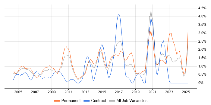 Job vacancy trend for Line Management in North London Job vacancy trend for Line Management in North London