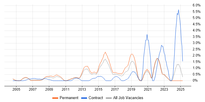 Job vacancy trend for Linux Engineer in North London Job vacancy trend for Linux Engineer in North London