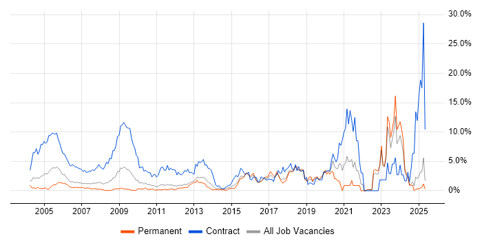 Job vacancy trend for Local Government in North London Job vacancy trend for Local Government in North London