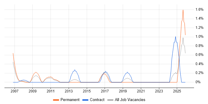 Logical Data Model job vacancy trend in North London