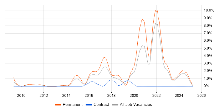 Job vacancy trend for Machine Learning in North London Job vacancy trend for Machine Learning in North London