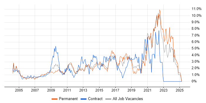 Job vacancy trend for Management Information System in North London Job vacancy trend for Management Information System in North London