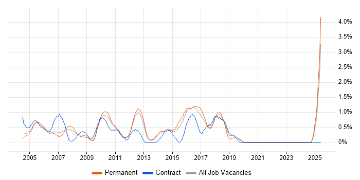 Job vacancy trend for Manual Testing in North London Job vacancy trend for Manual Testing in North London