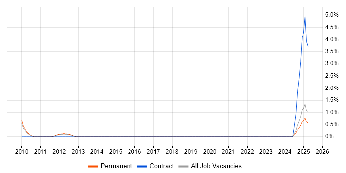 Job vacancy trend for Marketing Specialist in North London Job vacancy trend for Marketing Specialist in North London