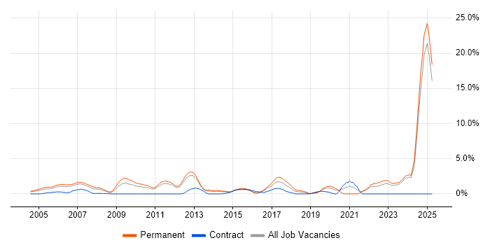 Job vacancy trend for Master's Degree in North London Job vacancy trend for Master's Degree in North London