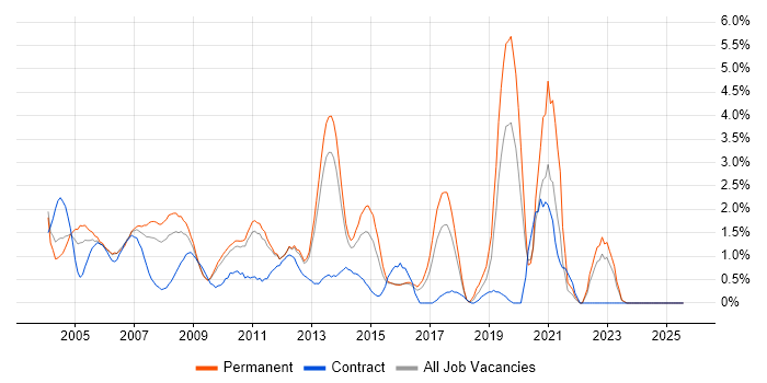 Job vacancy trend for MCP in North London