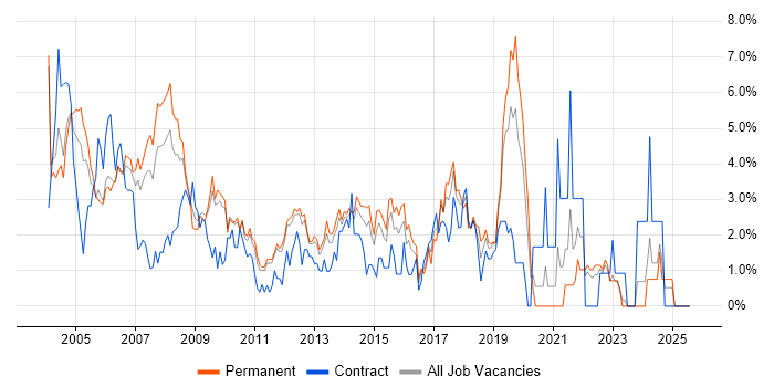 Job vacancy trend for MCSE in North London