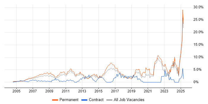 Job vacancy trend for Mentoring in North London Job vacancy trend for Mentoring in North London