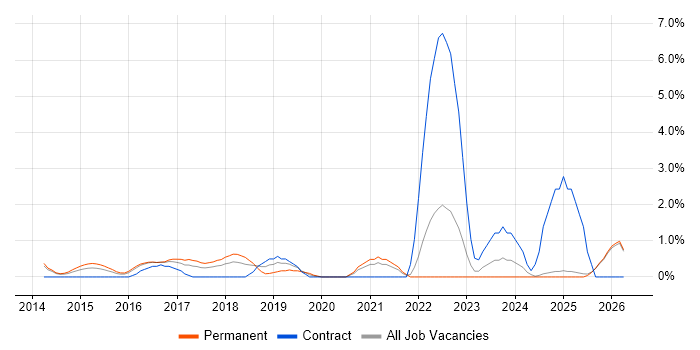 Meraki job vacancy trend in North London