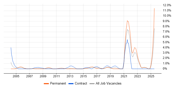 Job vacancy trend for Metadata in North London Job vacancy trend for Metadata in North London