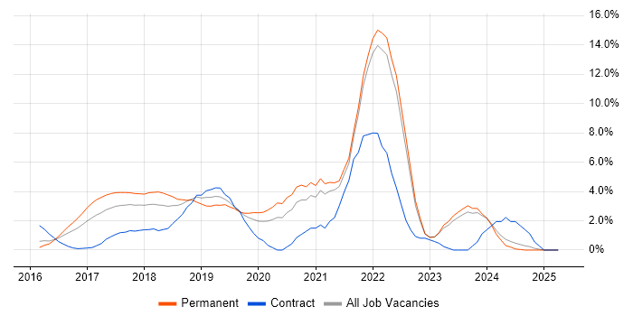 Job vacancy trend for Microservices in North London Job vacancy trend for Microservices in North London