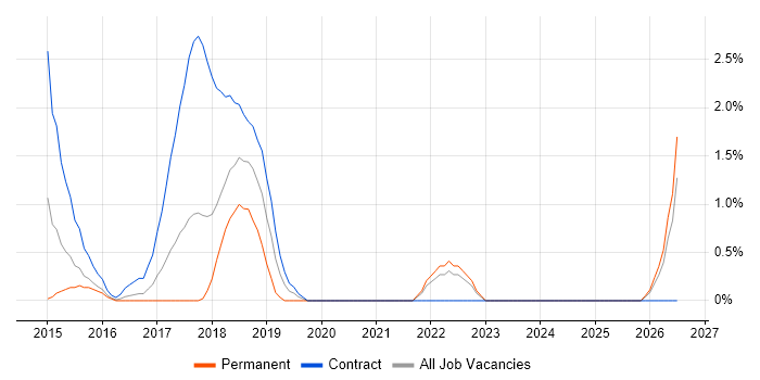 Microsoft 365 Consultant job vacancy trend in North London