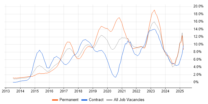 Job vacancy trend for Microsoft 365 in North London Job vacancy trend for Microsoft 365 in North London