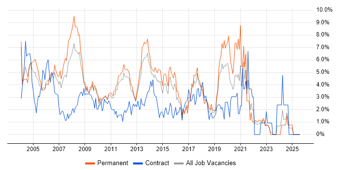Job vacancy trend for Microsoft Certification in North London