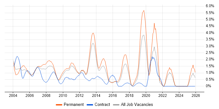 Microsoft Certified Professional job vacancy trend in North London