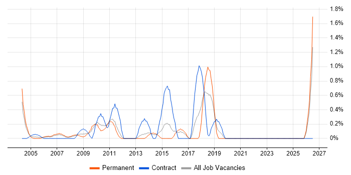 Microsoft Consultant job vacancy trend in North London
