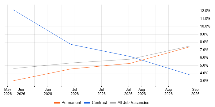 Microsoft Copilot job vacancy trend in North London