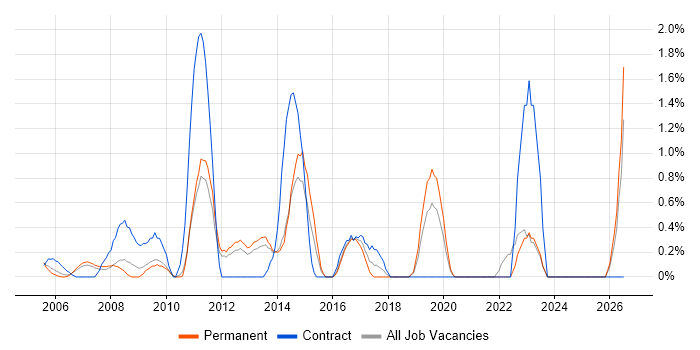 Microsoft Engineer job vacancy trend in North London
