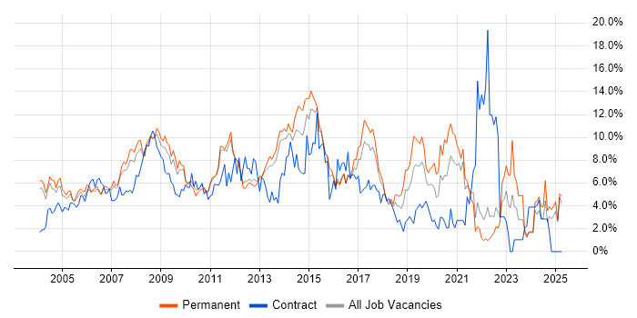 Job vacancy trend for Microsoft Exchange in North London