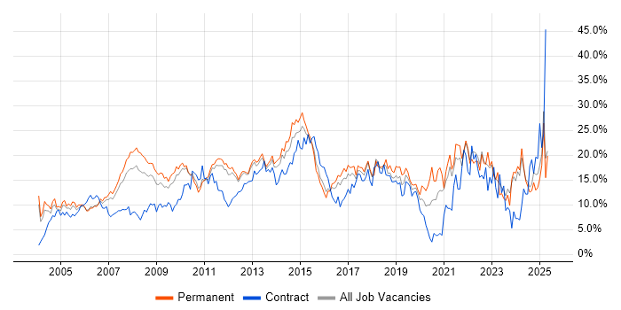 Job vacancy trend for Microsoft in North London Job vacancy trend for Microsoft in North London