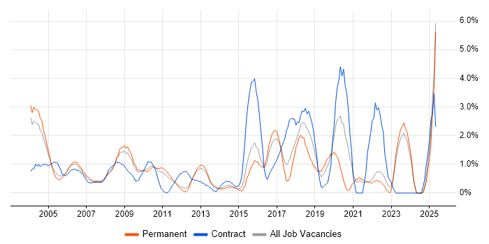 Job vacancy trend for Middleware in North London Job vacancy trend for Middleware in North London