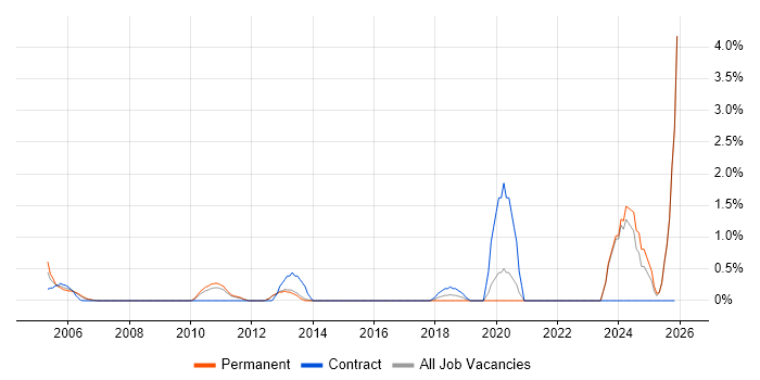 Military job vacancy trend in North London