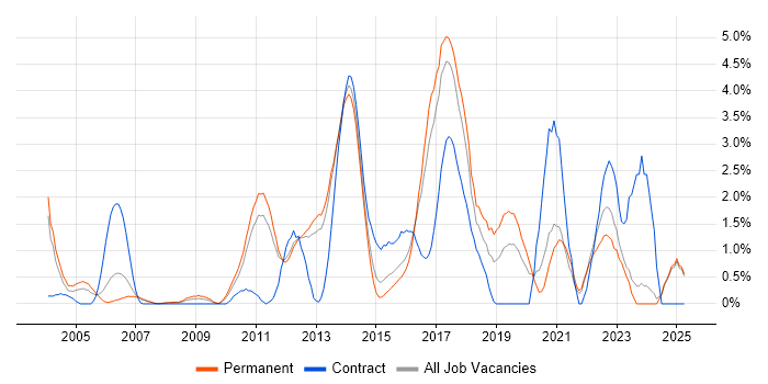 Job vacancy trend for Mobile App in North London Job vacancy trend for Mobile App in North London