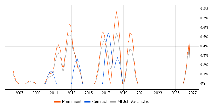 Mobile Application Development job vacancy trend in North London