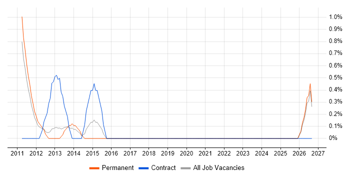 Mobile Commerce job vacancy trend in North London