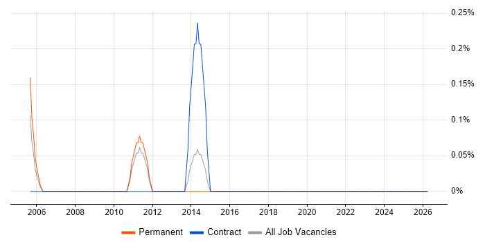 Mobile Computing job vacancy trend in North London