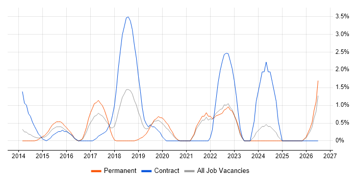Mobile Device Management job vacancy trend in North London