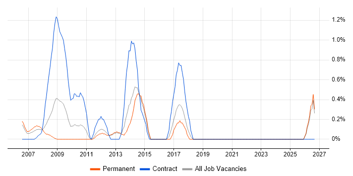 Mobile Project Manager job vacancy trend in North London