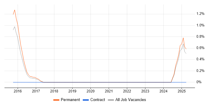Job vacancy trend for MongoDB Developer in North London Job vacancy trend for MongoDB Developer in North London