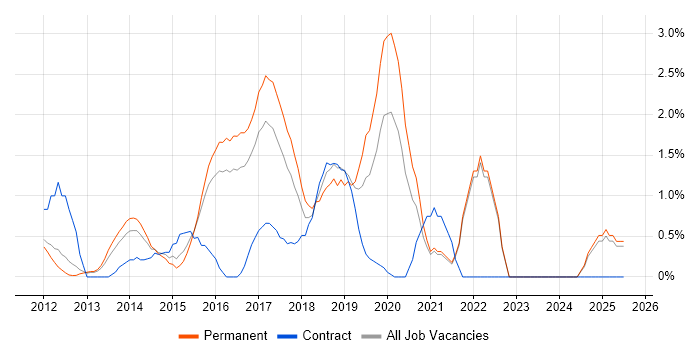 Job vacancy trend for MongoDB in North London Job vacancy trend for MongoDB in North London